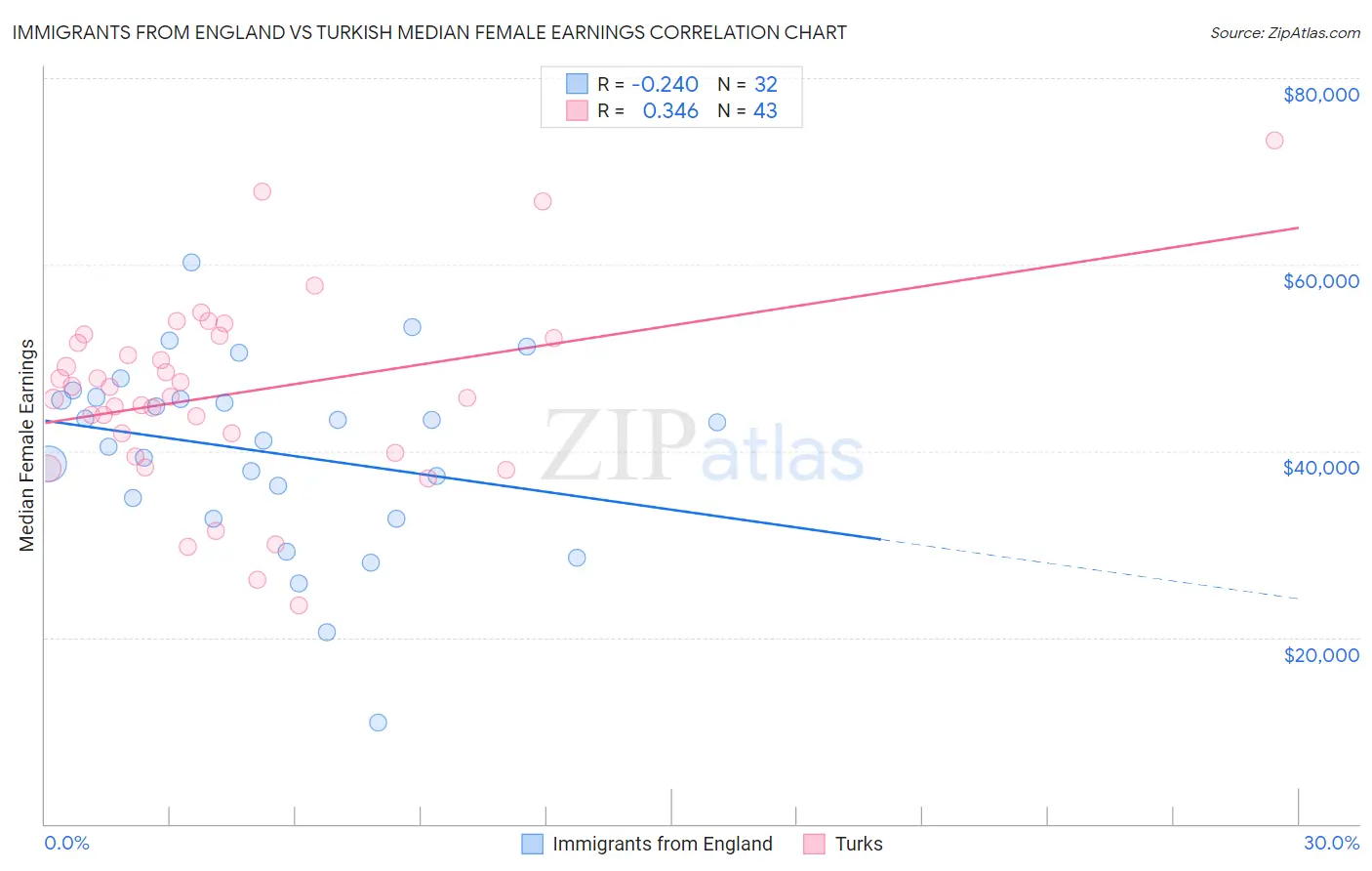 Immigrants from England vs Turkish Median Female Earnings