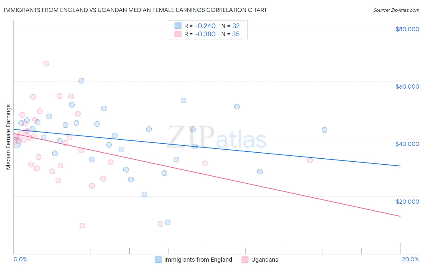 Immigrants from England vs Ugandan Median Female Earnings