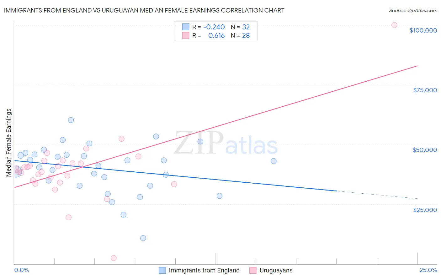 Immigrants from England vs Uruguayan Median Female Earnings