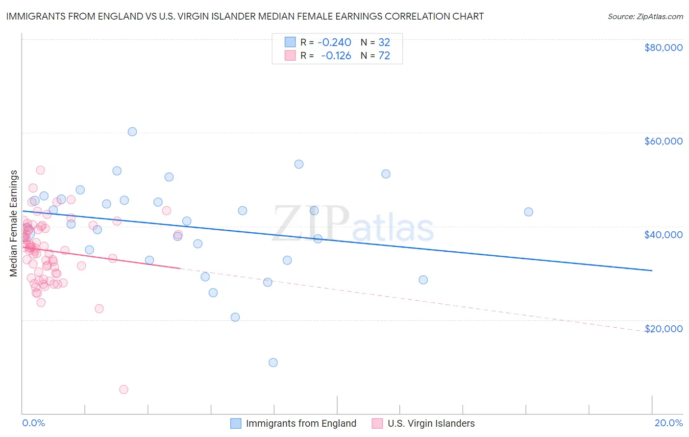 Immigrants from England vs U.S. Virgin Islander Median Female Earnings