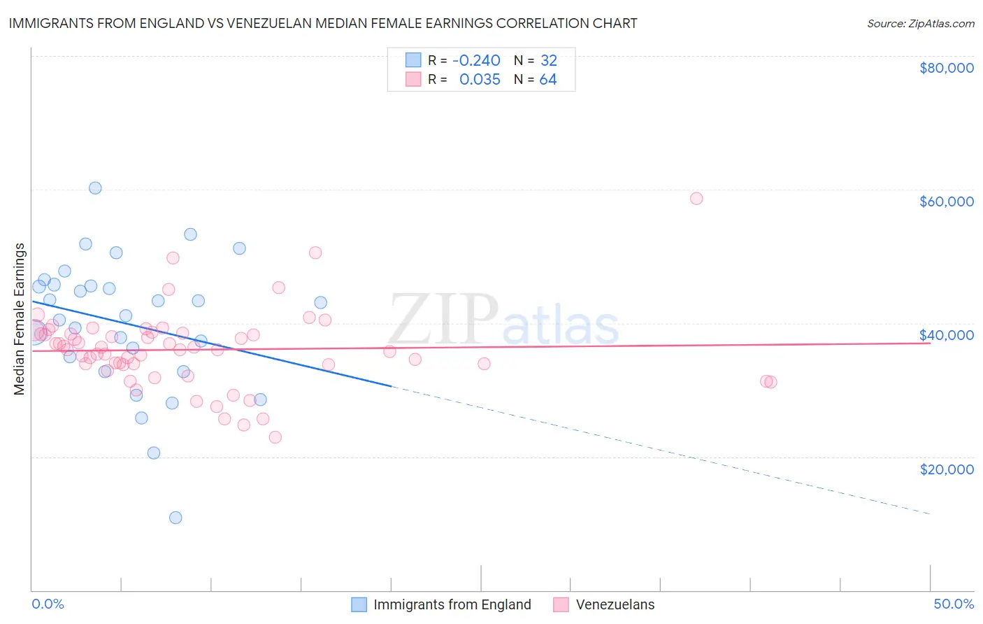 Immigrants from England vs Venezuelan Median Female Earnings