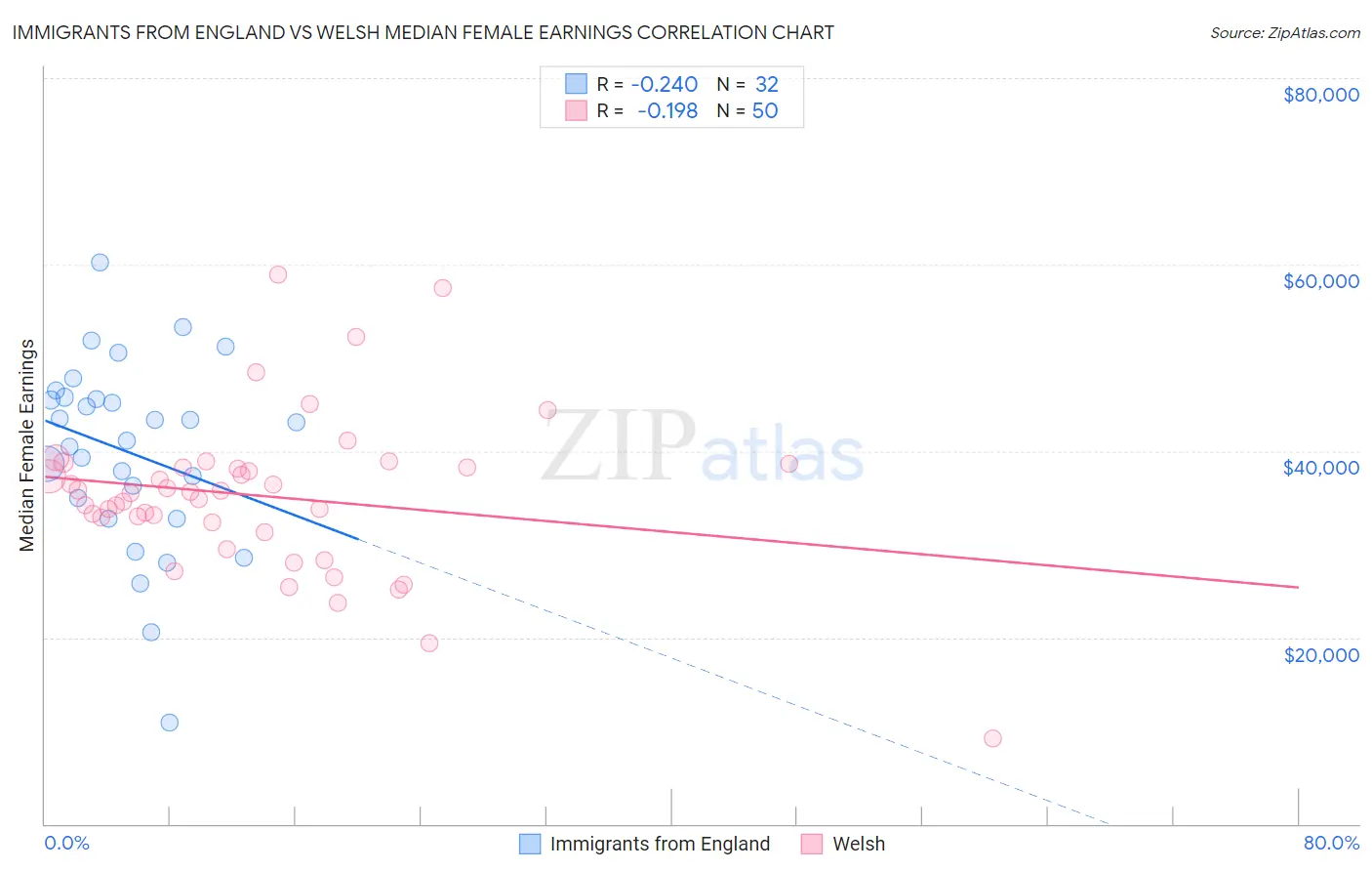 Immigrants from England vs Welsh Median Female Earnings