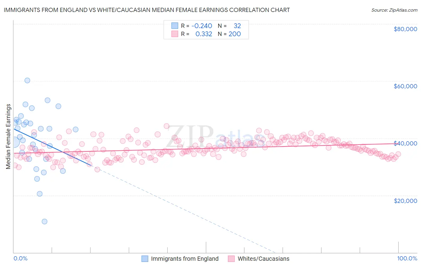 Immigrants from England vs White/Caucasian Median Female Earnings