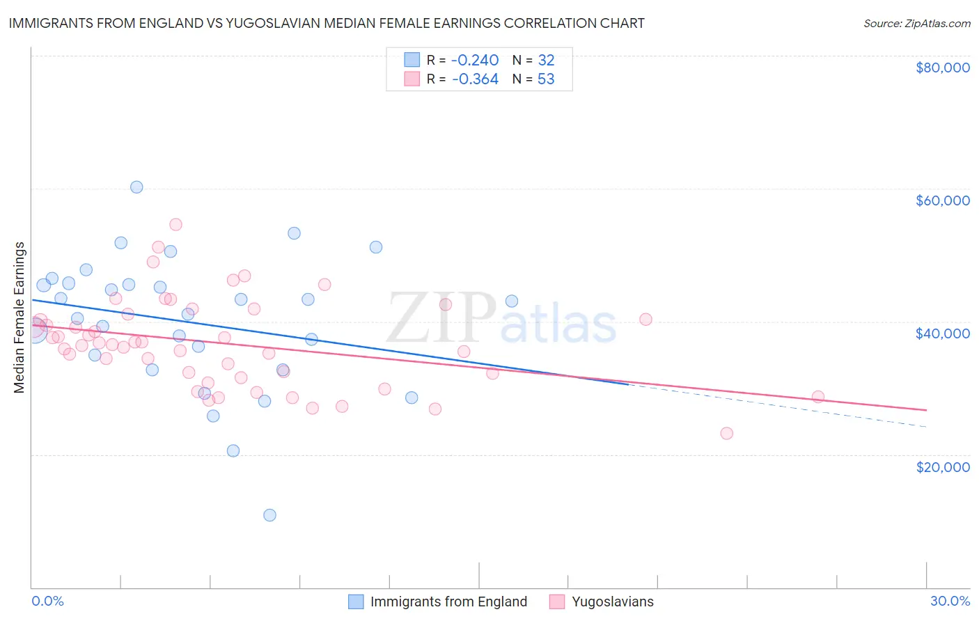 Immigrants from England vs Yugoslavian Median Female Earnings