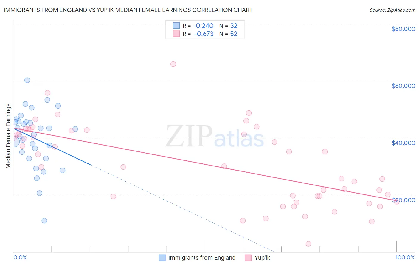 Immigrants from England vs Yup'ik Median Female Earnings