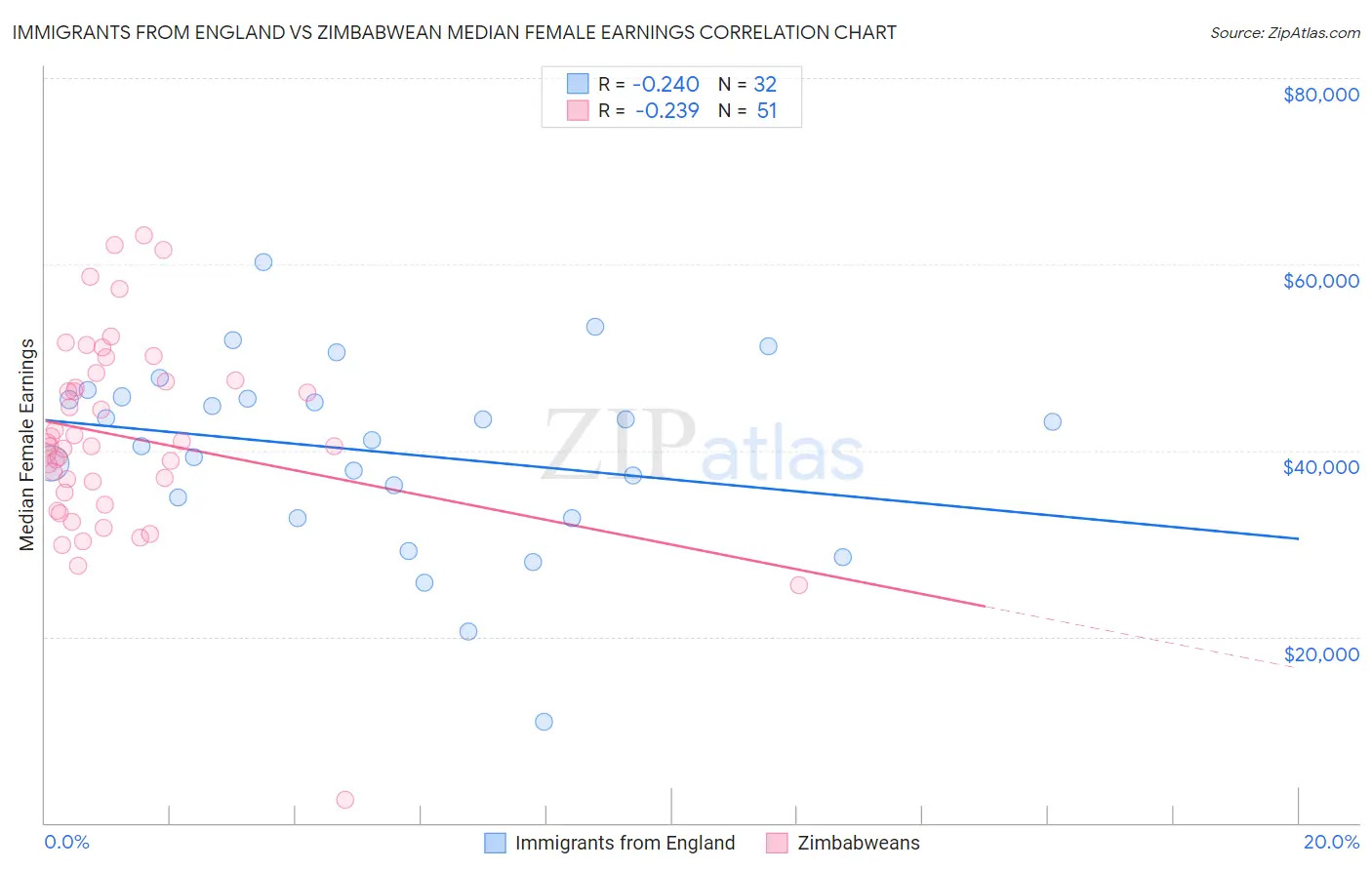 Immigrants from England vs Zimbabwean Median Female Earnings