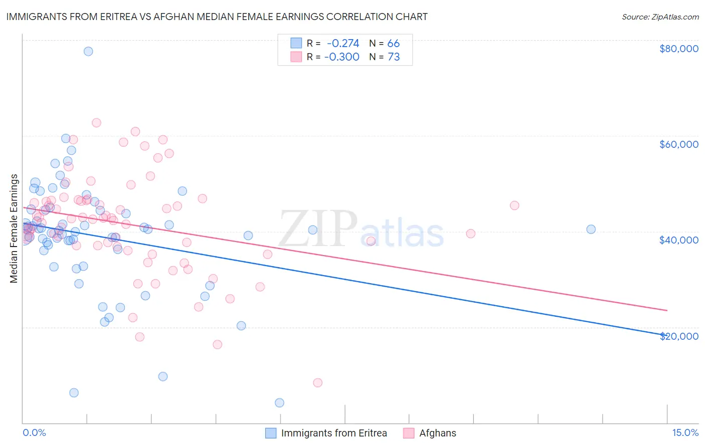 Immigrants from Eritrea vs Afghan Median Female Earnings