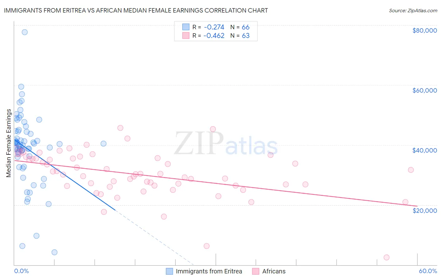 Immigrants from Eritrea vs African Median Female Earnings