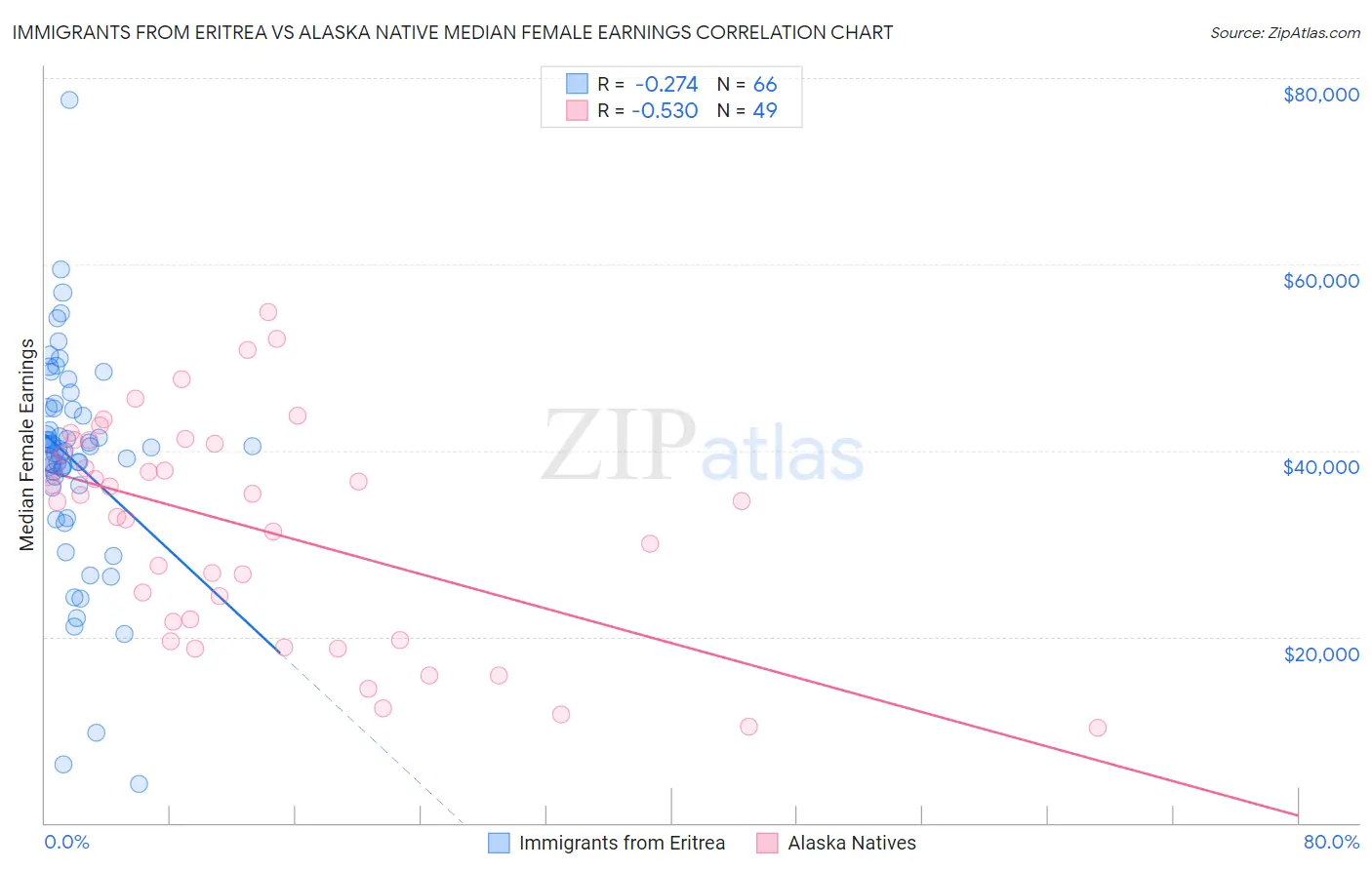 Immigrants from Eritrea vs Alaska Native Median Female Earnings