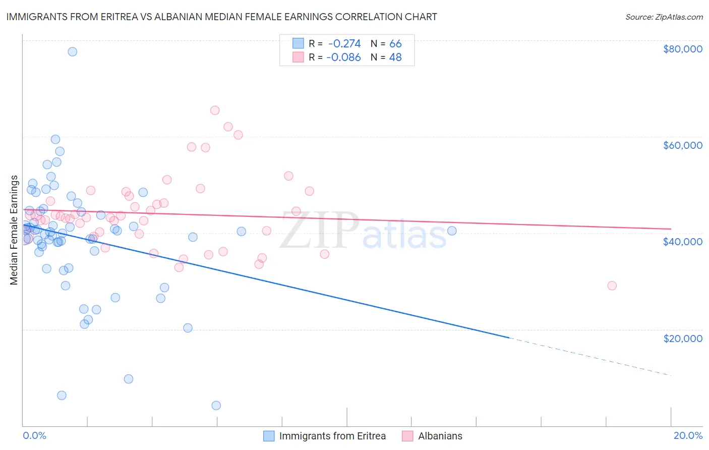 Immigrants from Eritrea vs Albanian Median Female Earnings