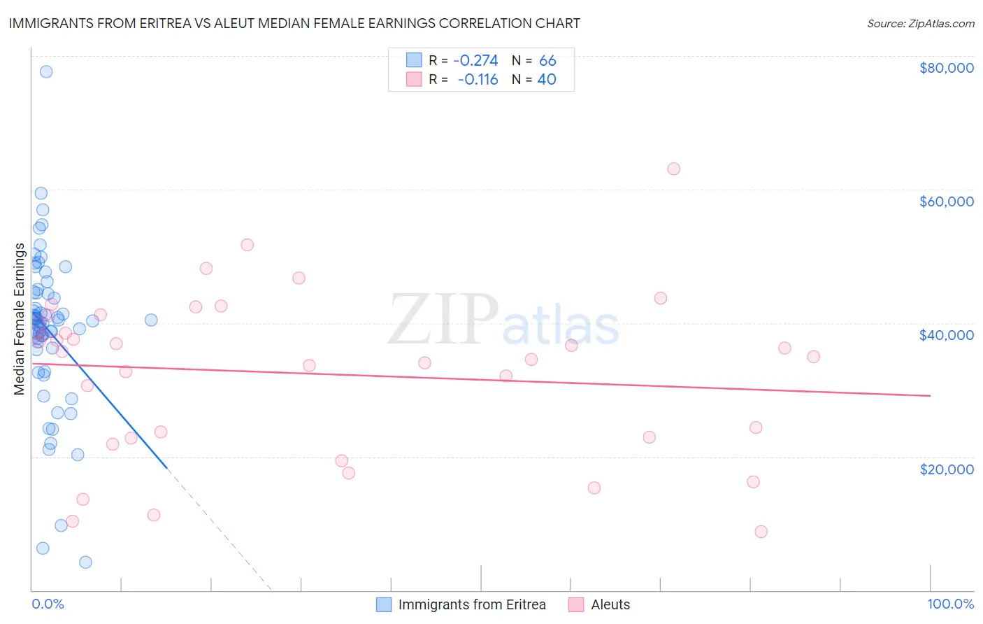 Immigrants from Eritrea vs Aleut Median Female Earnings