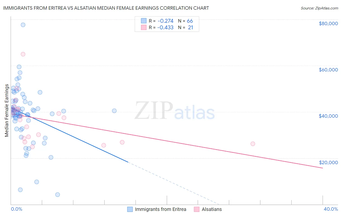 Immigrants from Eritrea vs Alsatian Median Female Earnings