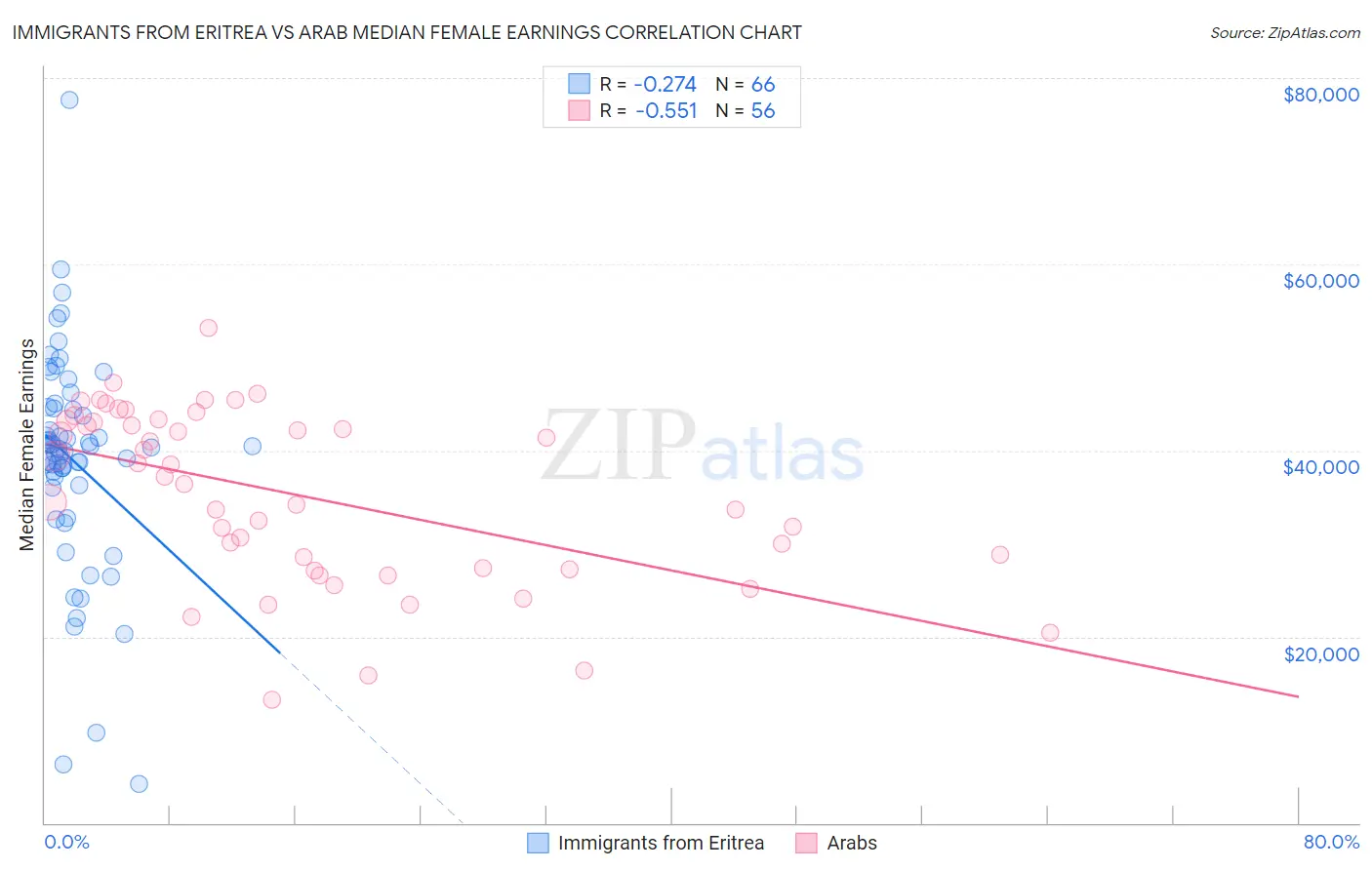 Immigrants from Eritrea vs Arab Median Female Earnings