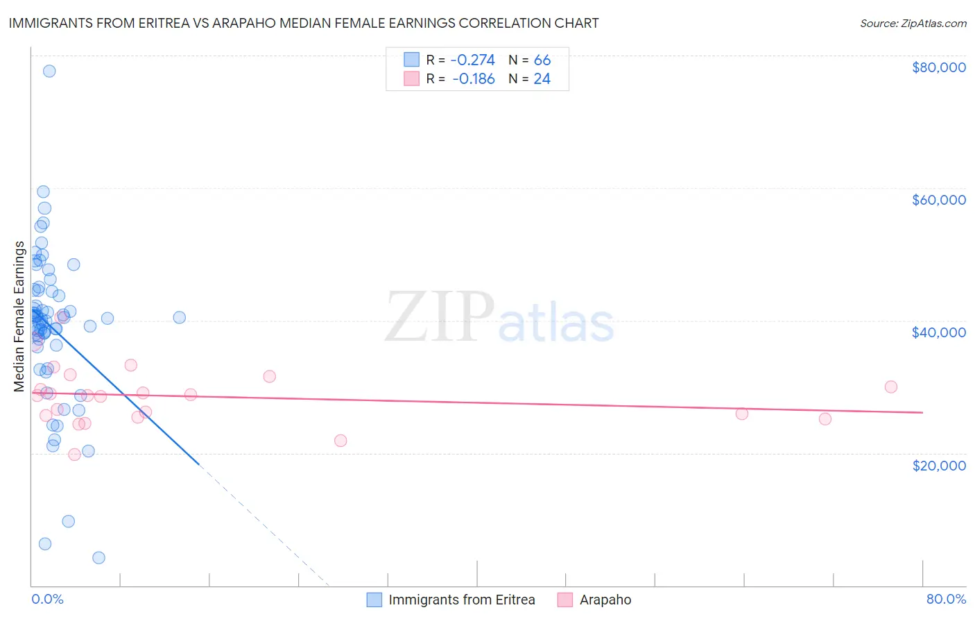 Immigrants from Eritrea vs Arapaho Median Female Earnings