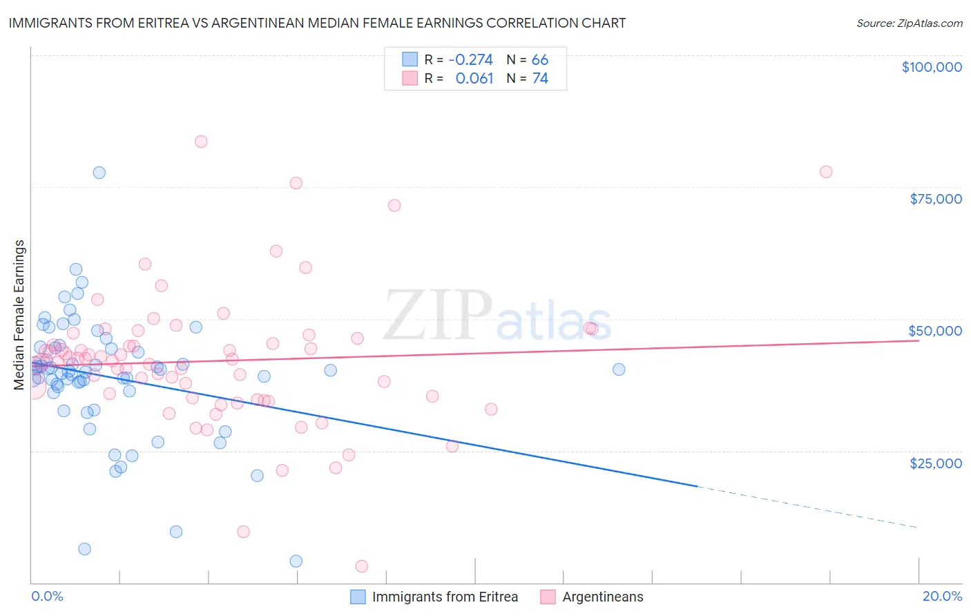 Immigrants from Eritrea vs Argentinean Median Female Earnings