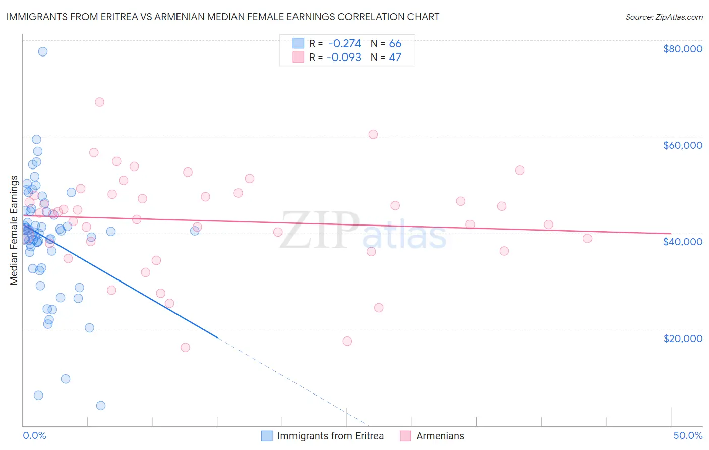 Immigrants from Eritrea vs Armenian Median Female Earnings