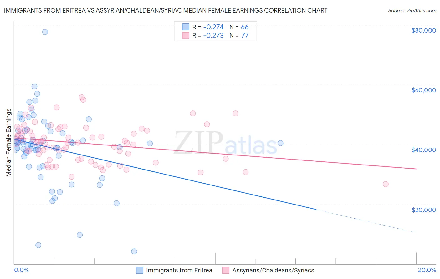 Immigrants from Eritrea vs Assyrian/Chaldean/Syriac Median Female Earnings
