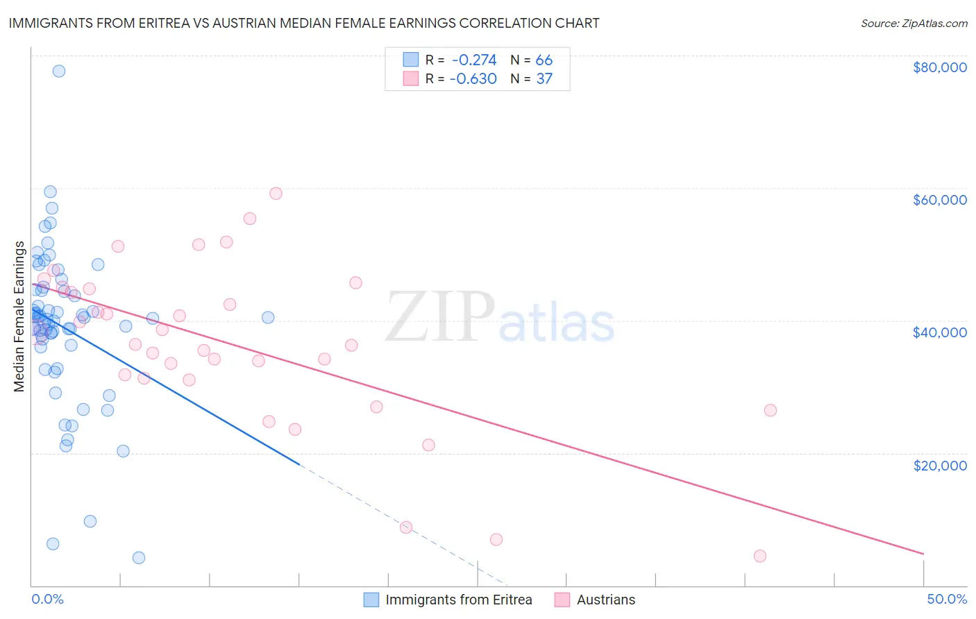 Immigrants from Eritrea vs Austrian Median Female Earnings