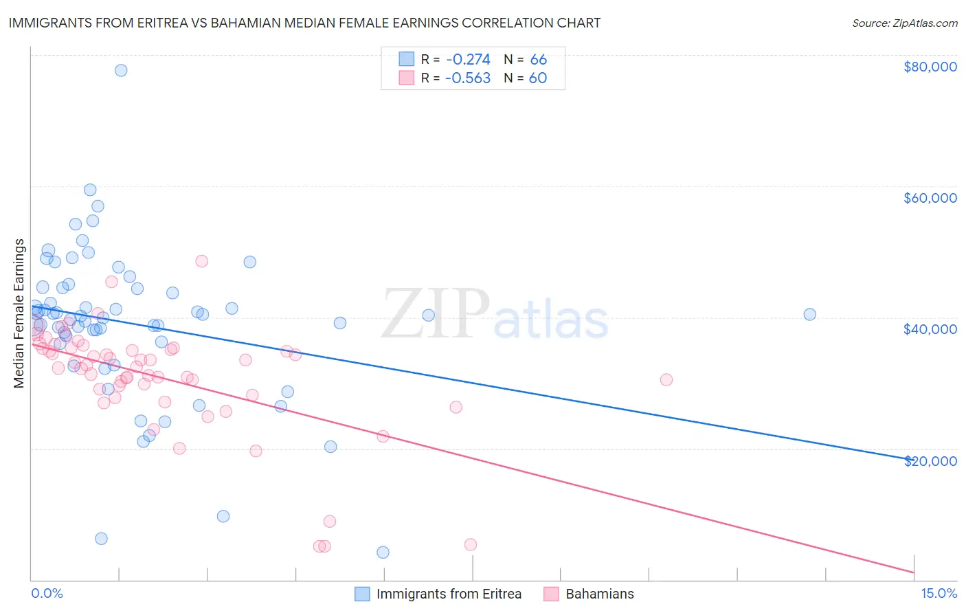 Immigrants from Eritrea vs Bahamian Median Female Earnings