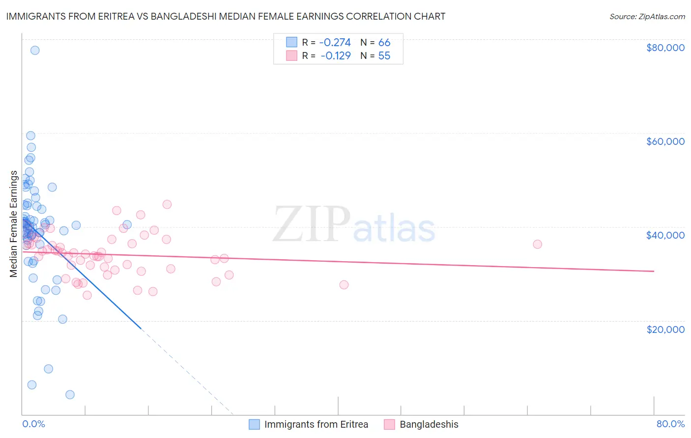 Immigrants from Eritrea vs Bangladeshi Median Female Earnings