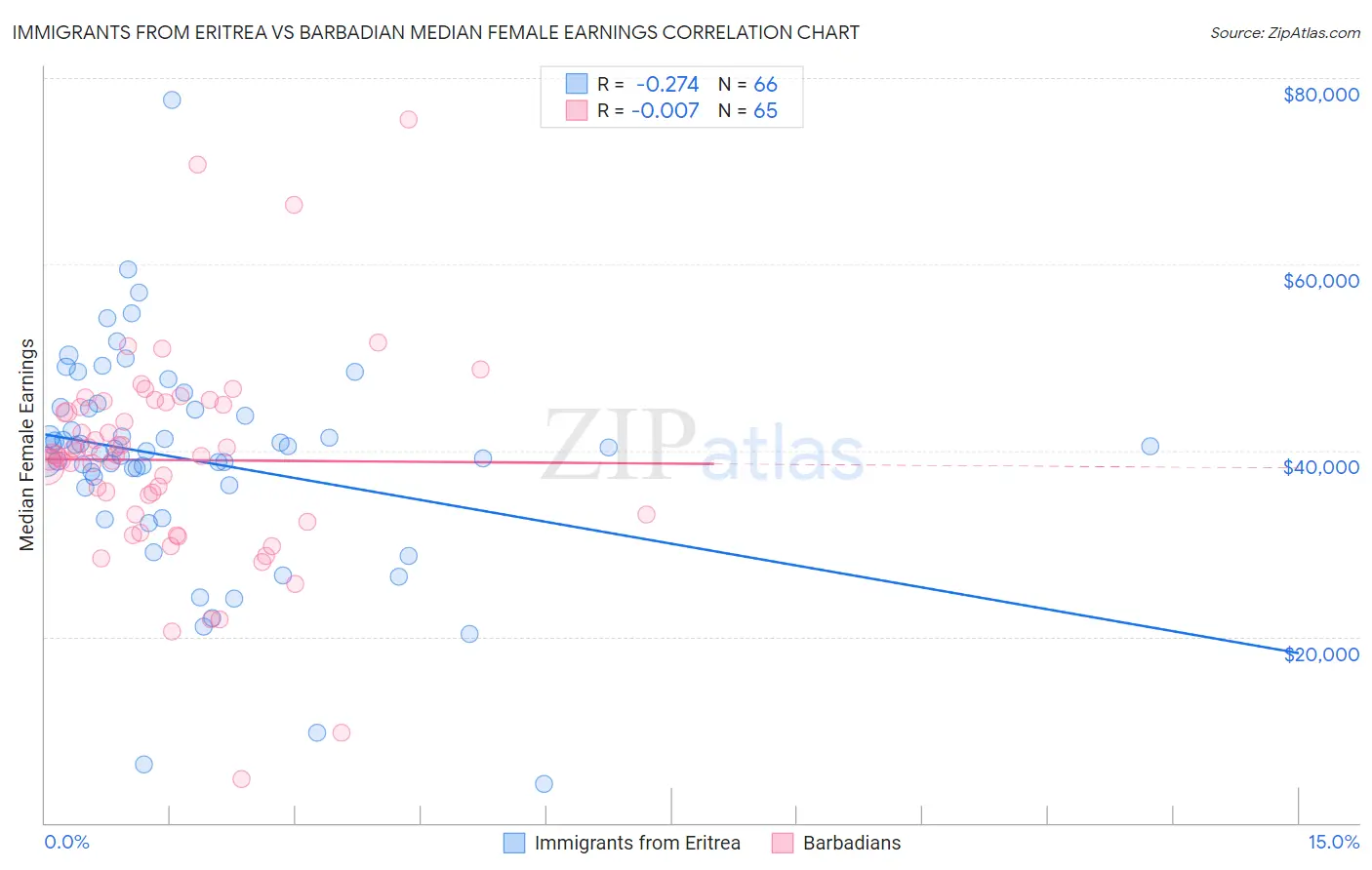 Immigrants from Eritrea vs Barbadian Median Female Earnings