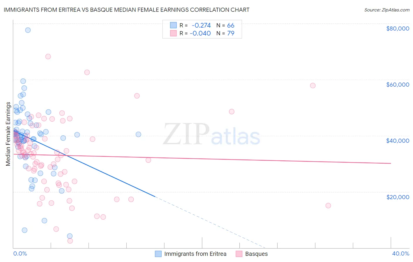 Immigrants from Eritrea vs Basque Median Female Earnings