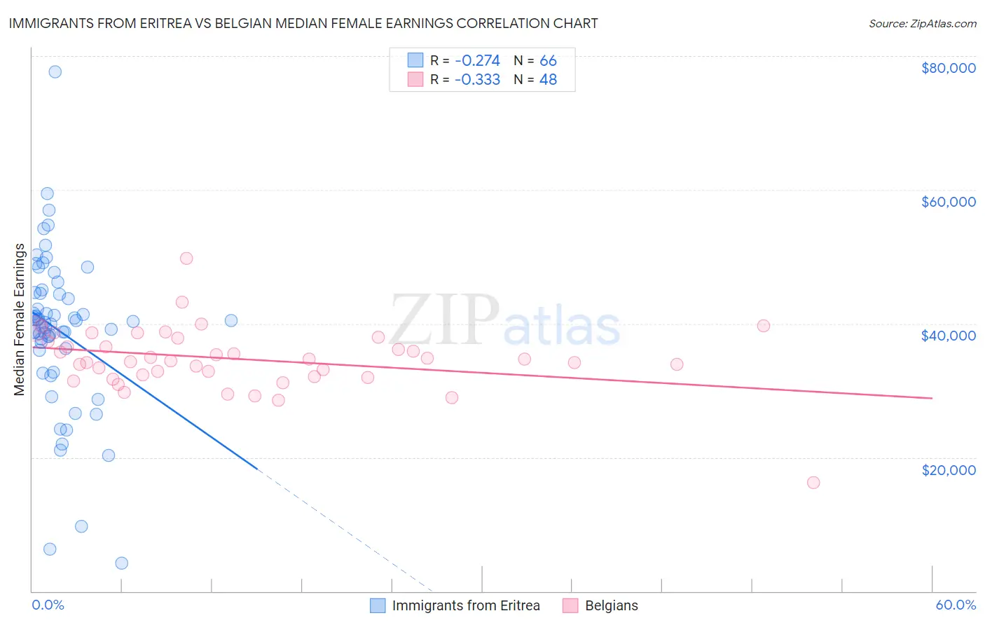 Immigrants from Eritrea vs Belgian Median Female Earnings