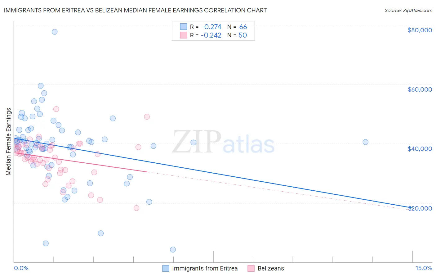 Immigrants from Eritrea vs Belizean Median Female Earnings