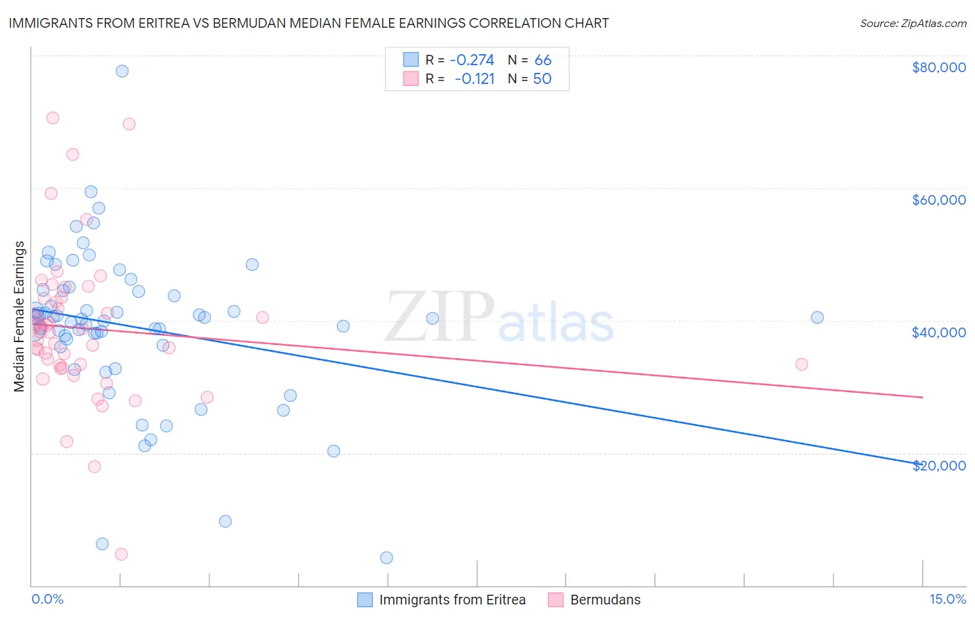 Immigrants from Eritrea vs Bermudan Median Female Earnings
