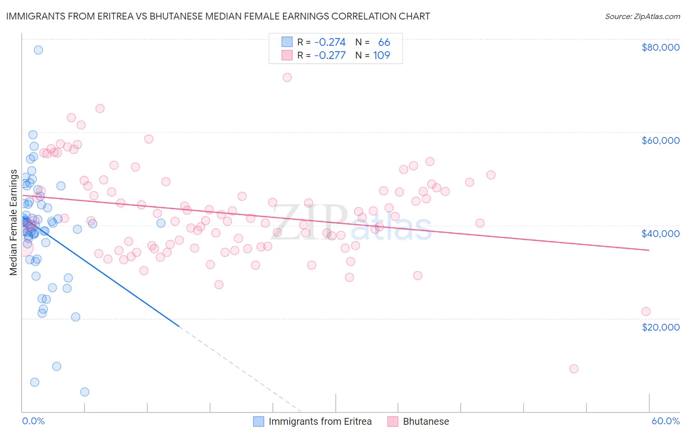 Immigrants from Eritrea vs Bhutanese Median Female Earnings