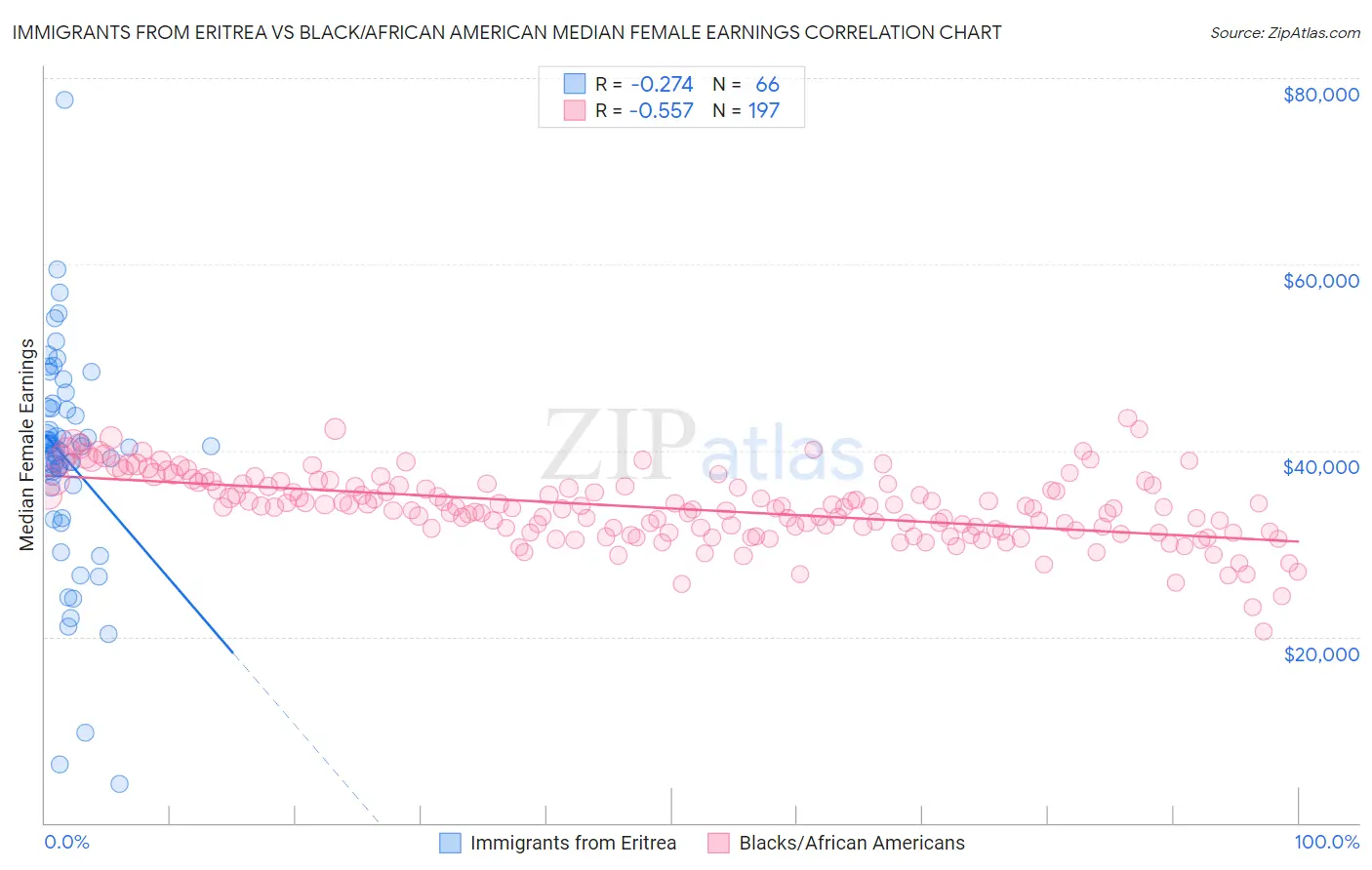 Immigrants from Eritrea vs Black/African American Median Female Earnings