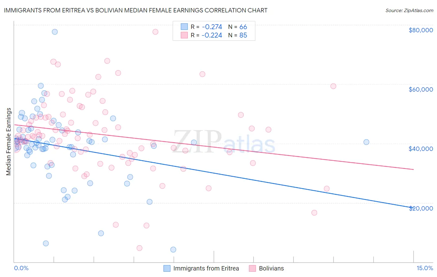 Immigrants from Eritrea vs Bolivian Median Female Earnings