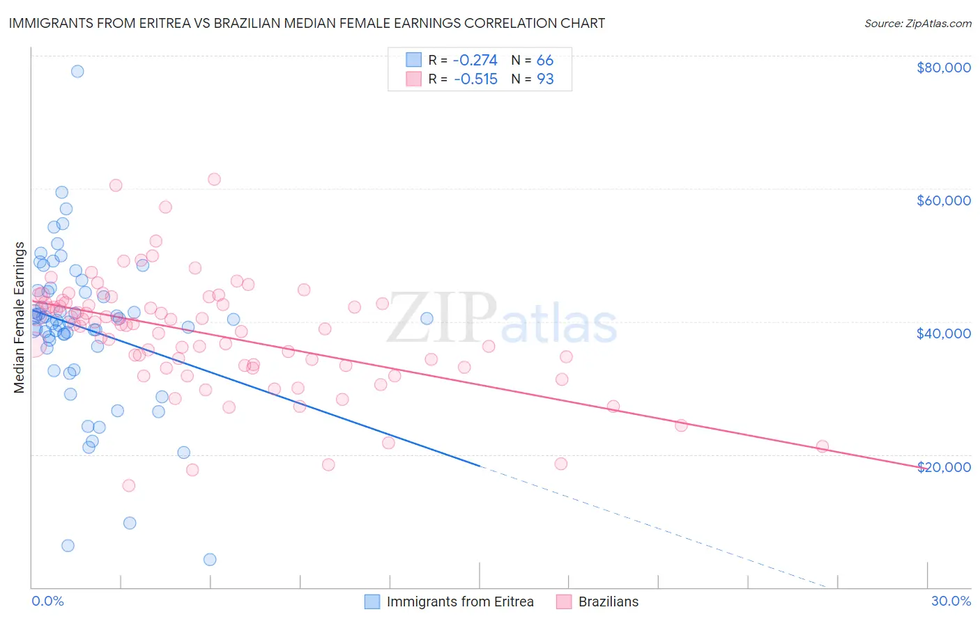 Immigrants from Eritrea vs Brazilian Median Female Earnings