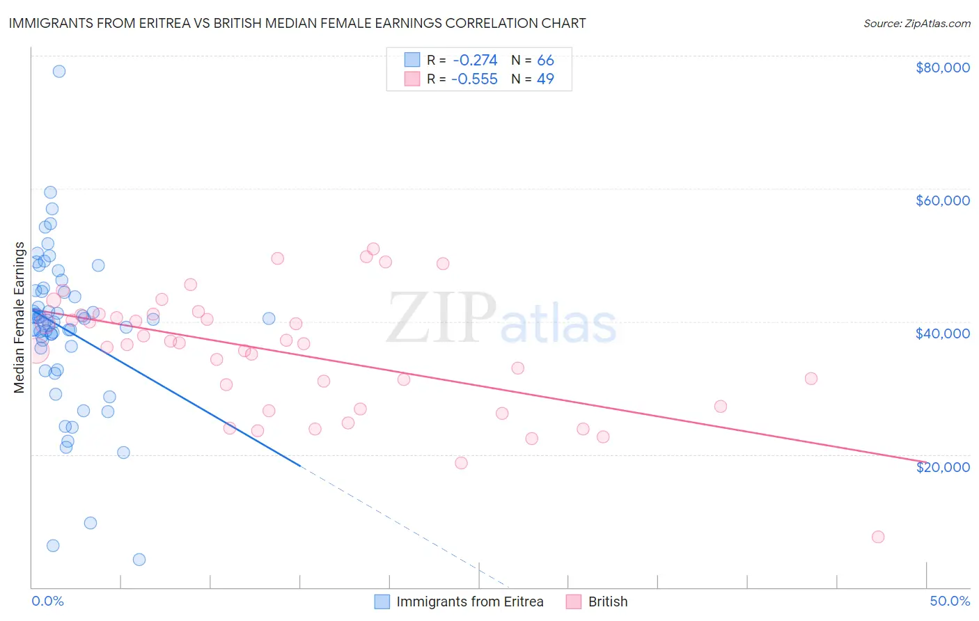 Immigrants from Eritrea vs British Median Female Earnings