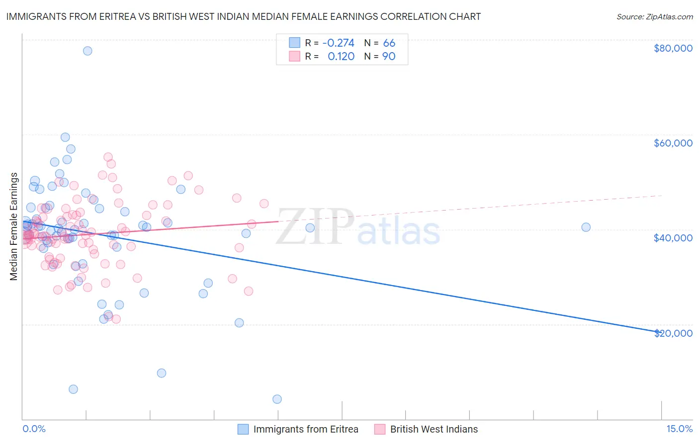 Immigrants from Eritrea vs British West Indian Median Female Earnings