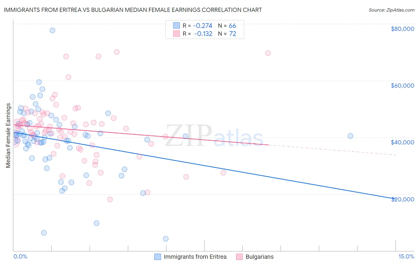 Immigrants from Eritrea vs Bulgarian Median Female Earnings