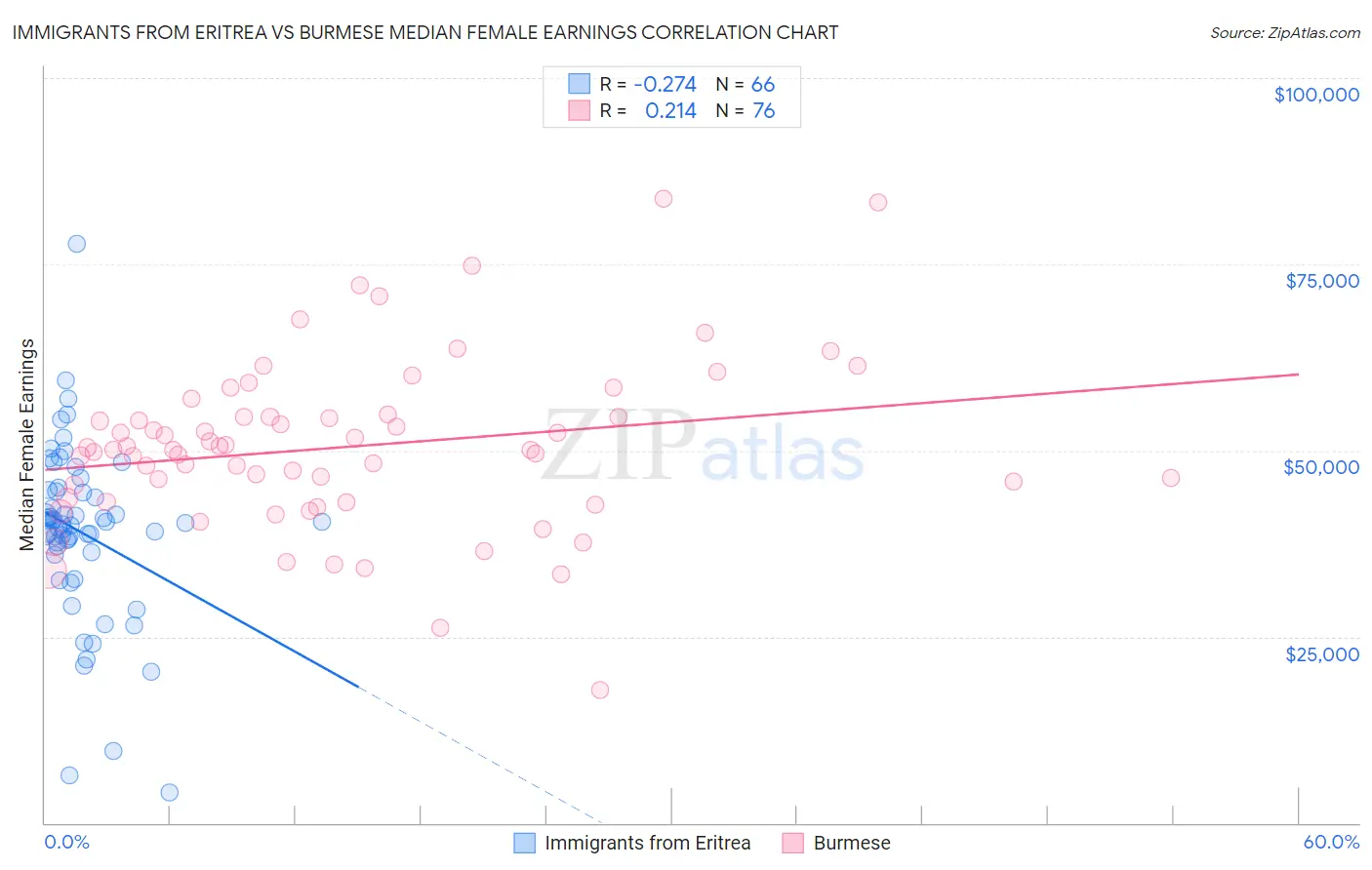 Immigrants from Eritrea vs Burmese Median Female Earnings