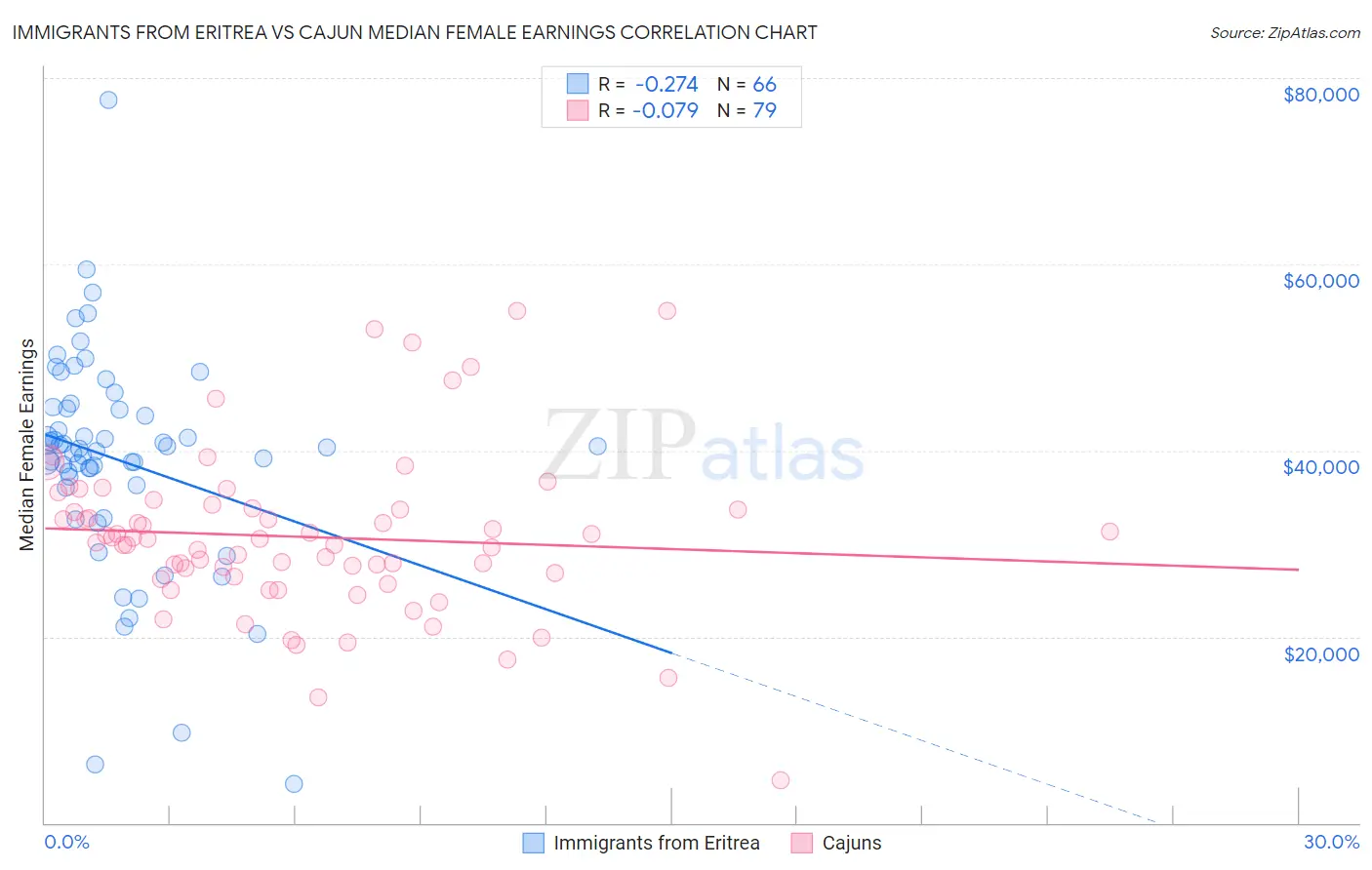 Immigrants from Eritrea vs Cajun Median Female Earnings