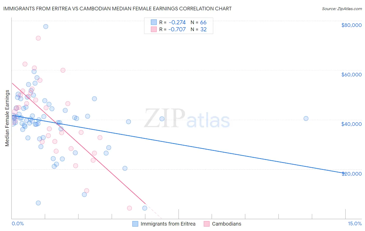 Immigrants from Eritrea vs Cambodian Median Female Earnings