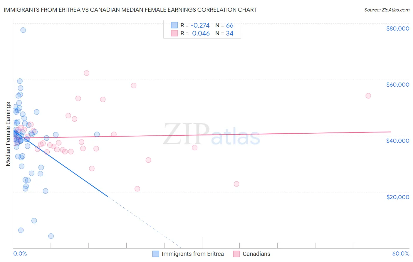 Immigrants from Eritrea vs Canadian Median Female Earnings