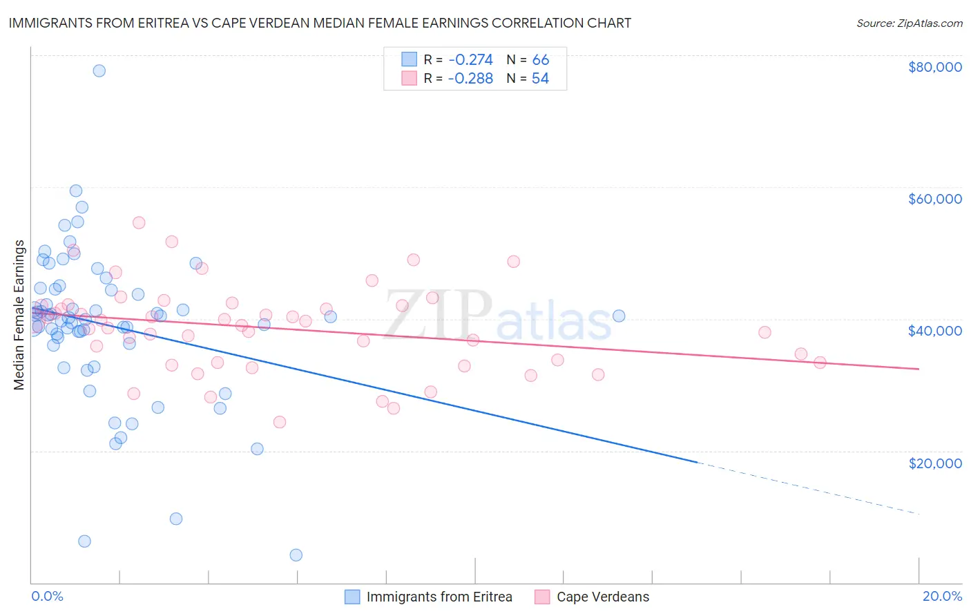 Immigrants from Eritrea vs Cape Verdean Median Female Earnings