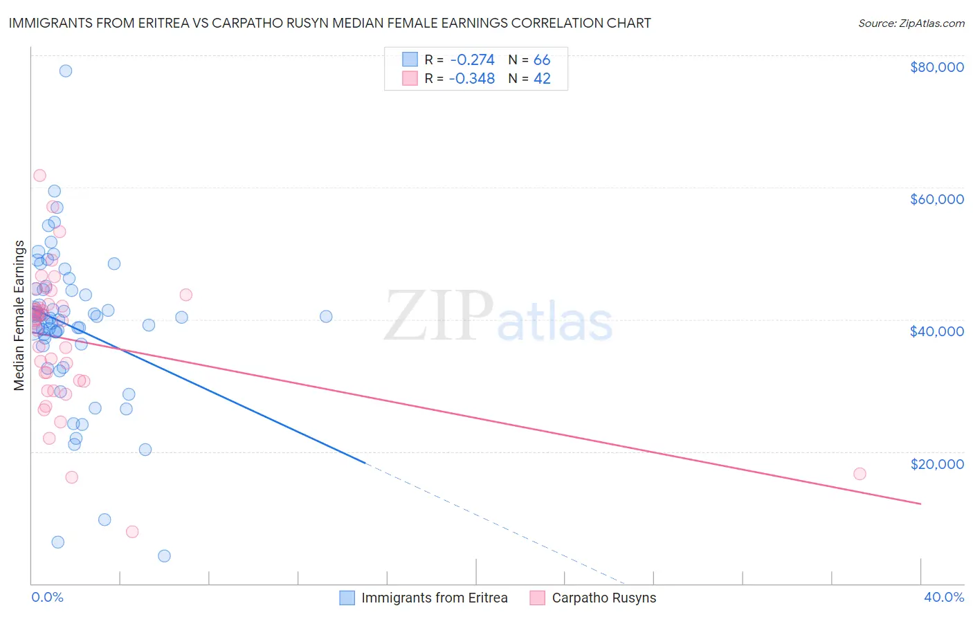 Immigrants from Eritrea vs Carpatho Rusyn Median Female Earnings