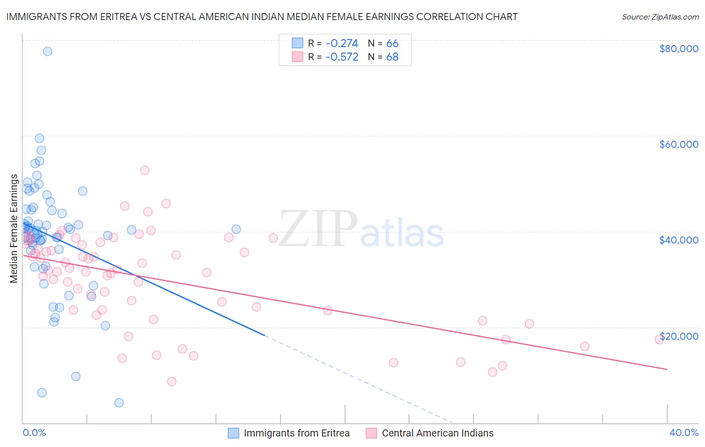 Immigrants from Eritrea vs Central American Indian Median Female Earnings
