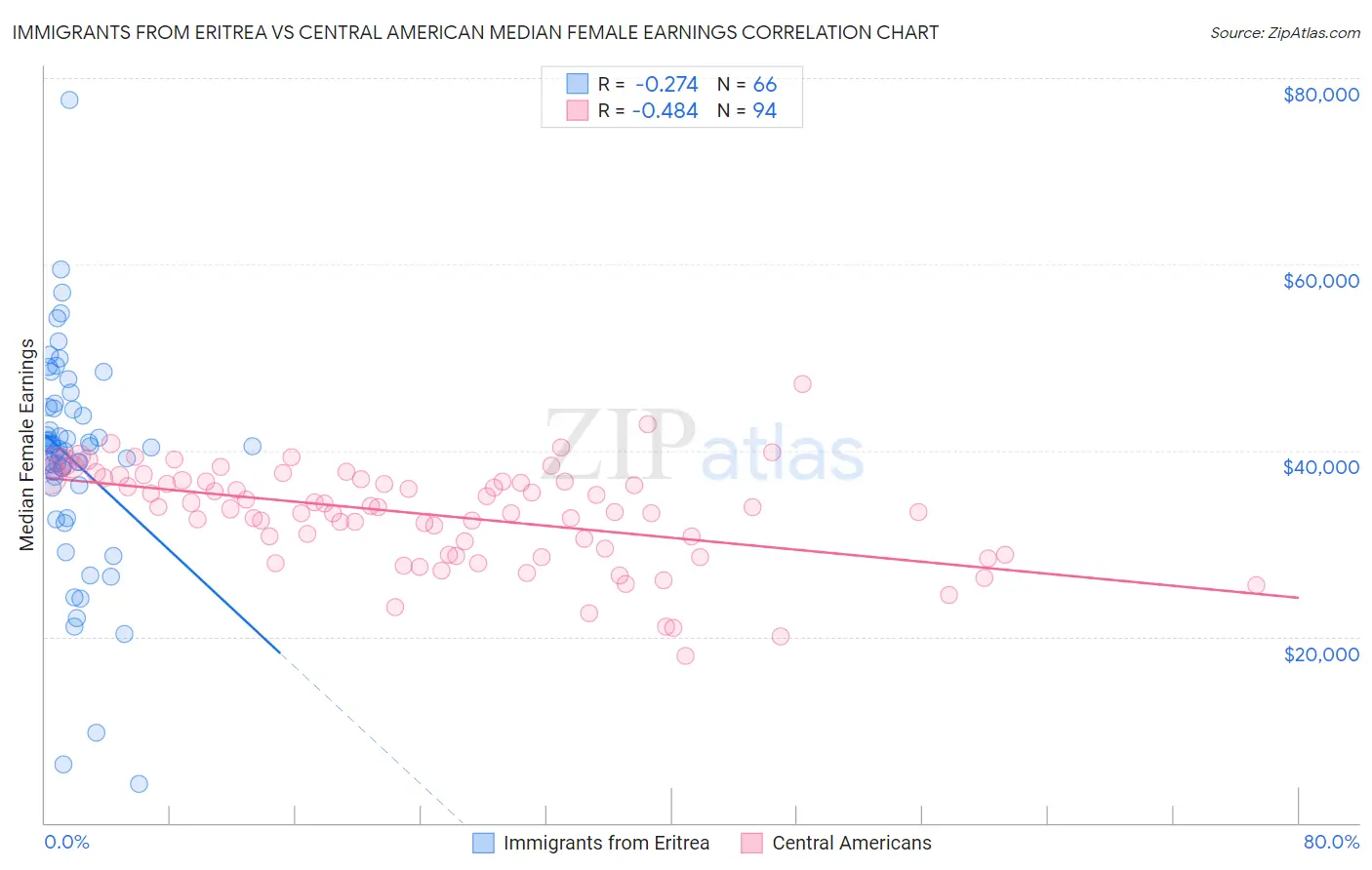 Immigrants from Eritrea vs Central American Median Female Earnings