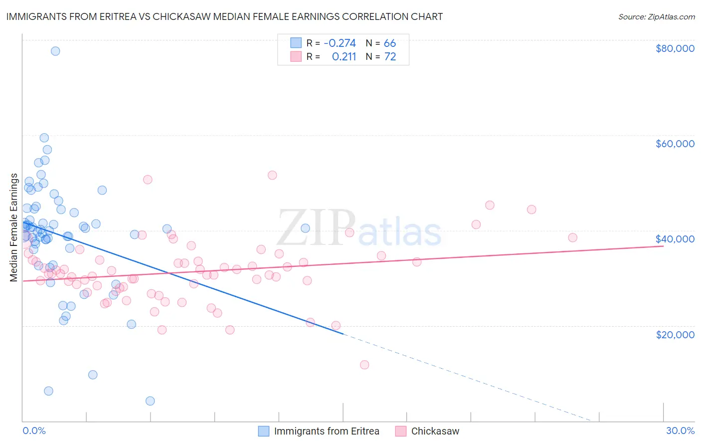 Immigrants from Eritrea vs Chickasaw Median Female Earnings