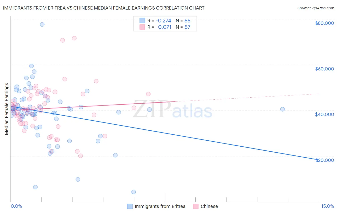 Immigrants from Eritrea vs Chinese Median Female Earnings