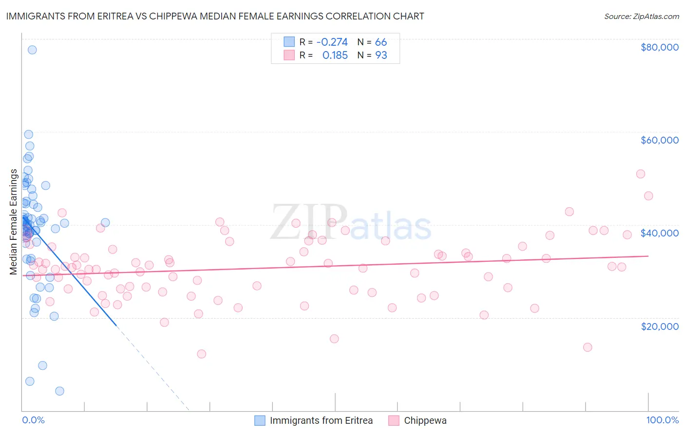 Immigrants from Eritrea vs Chippewa Median Female Earnings