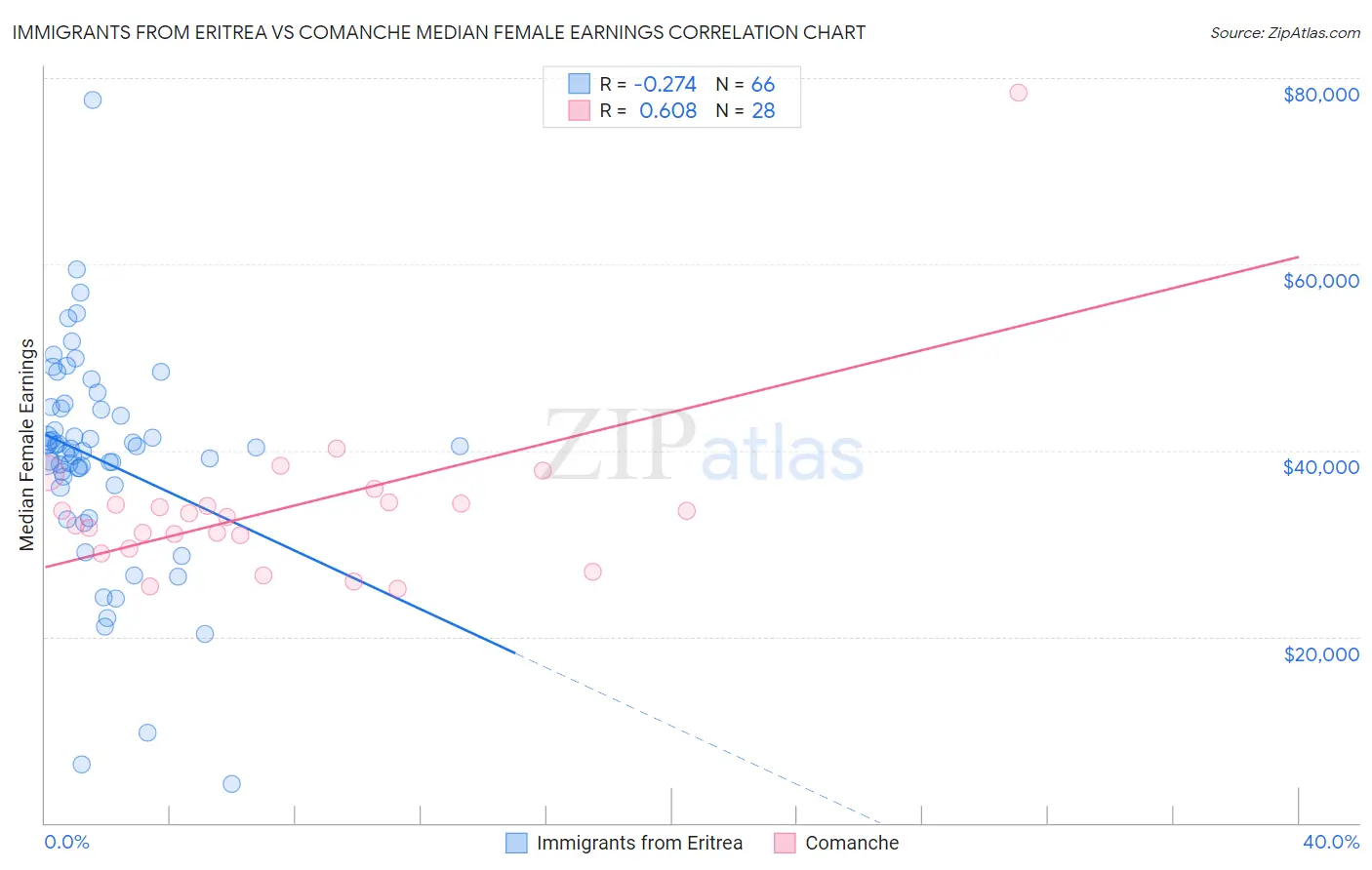 Immigrants from Eritrea vs Comanche Median Female Earnings