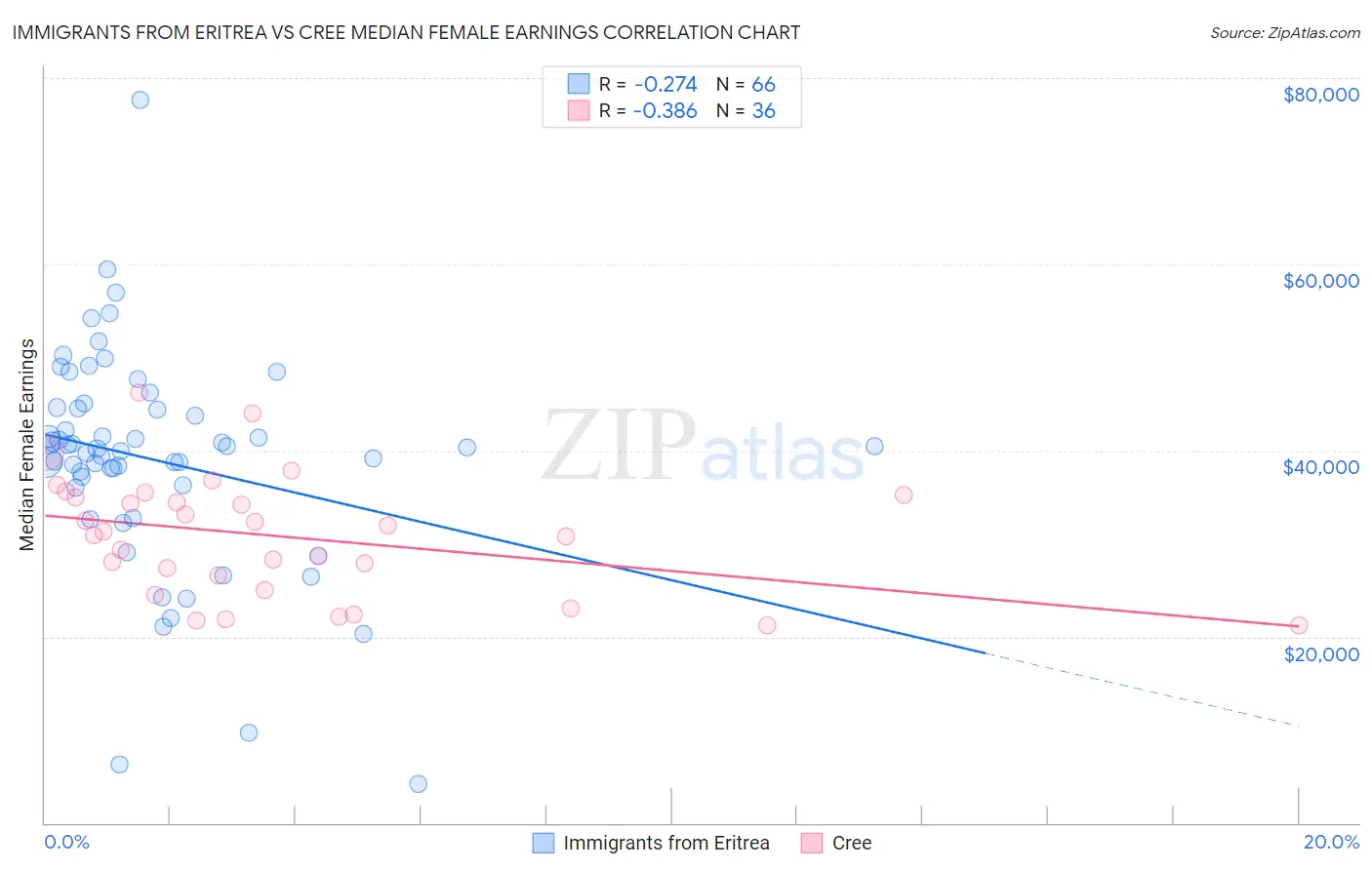 Immigrants from Eritrea vs Cree Median Female Earnings