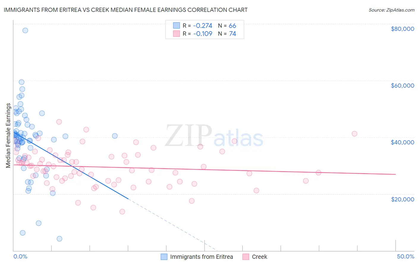 Immigrants from Eritrea vs Creek Median Female Earnings